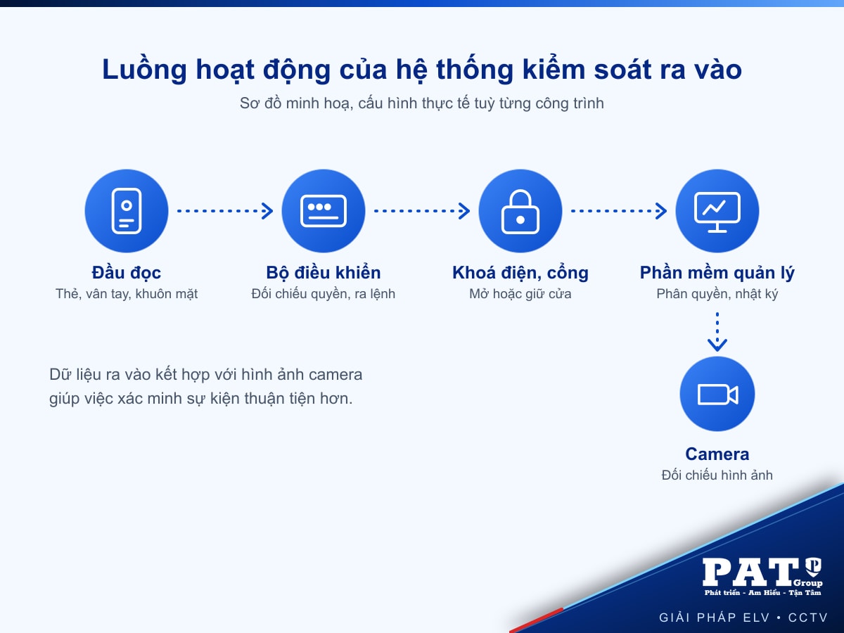 Sơ đồ luồng hoạt động của hệ thống kiểm soát ra vào: đầu đọc, bộ điều khiển, khoá điện hoặc cổng, phần mềm quản lý và camera đối chiếu hình ảnh